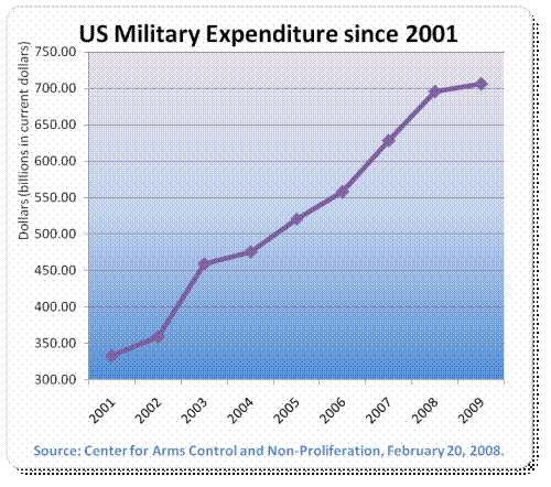2001 military spending was $333bn. 2009s is approximately $706bn